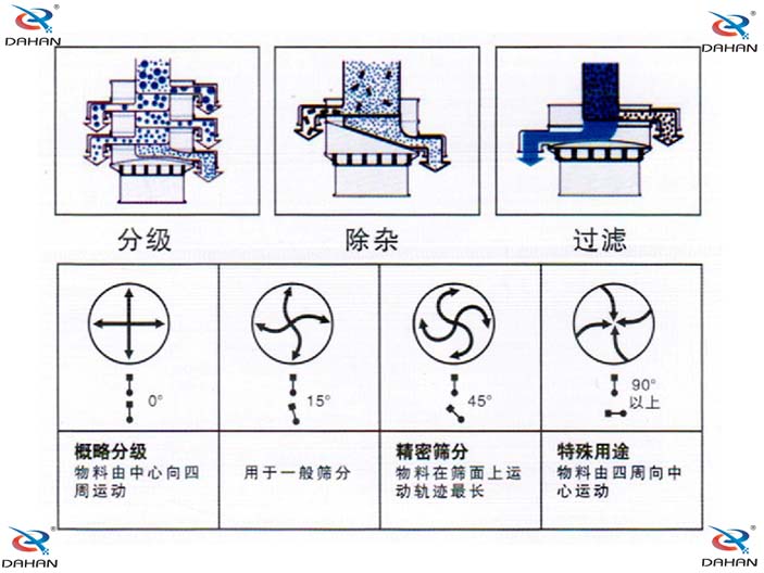 旋振篩結構原理示意圖：概率分級，物料由中心向四周運動，精密篩分：物料在篩面上運動軌跡較長特殊用途：物料有四周向中心運動。