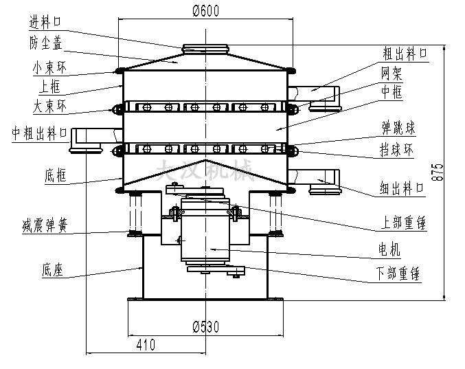 旋振篩結構圖：進料口，防塵蓋，大束環，網架，擋球環，底框。