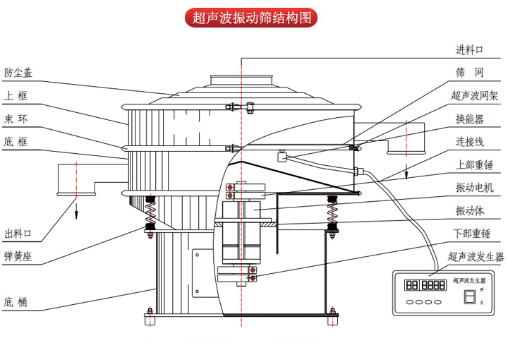 超聲波振動篩由進(jìn)料口，篩網(wǎng)，防塵蓋，網(wǎng)架，出料口束環(huán)，加重塊，彈簧，機(jī)座，振動電機(jī)，下部重錘等部件組成。