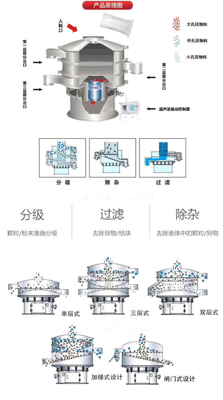 超聲波振動篩工作原理:將220V、50Hz或110V、60Hz電能輸入超聲波電源通過超聲波換能器轉(zhuǎn)化為18KHz的高頻電能,該系統(tǒng)在傳統(tǒng)的振動篩基礎(chǔ)上在篩網(wǎng)上引入一個低振幅、高頻率的超聲振動波（機(jī)械波），以改善超微細(xì)分體的篩分性能。從而解決了強(qiáng)吸附性、易團(tuán)聚、高靜電、高精細(xì)、高密度、輕比重等篩分難題。
