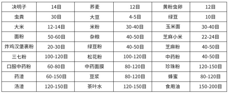 常見物料參考表，根據物料粗細選擇篩框