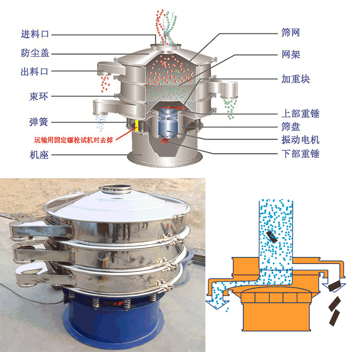 顆粒振動篩結構：進料口，篩網，網架，防塵蓋，出料口，束環，加重塊，上部重塊。