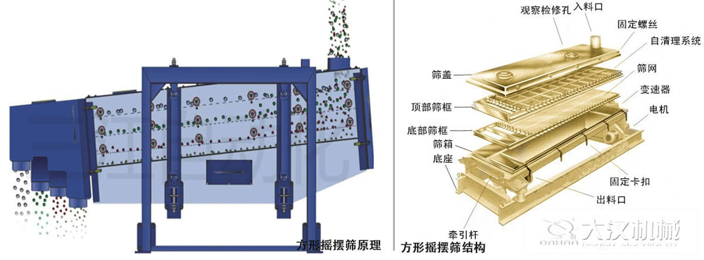 方形搖擺篩又稱往復篩，其驅動裝置所產生的振動力是繞固定軸，方向呈一定規律變化的慣性力，其本質是有偏心輪繞定軸轉動所形成的往復慣性力。由于其慣性帶動物料的運動從而實現方形搖擺篩的篩分效果。該結構是由：篩蓋，頂部篩框，底部篩框，篩網，出料口等部件組成。