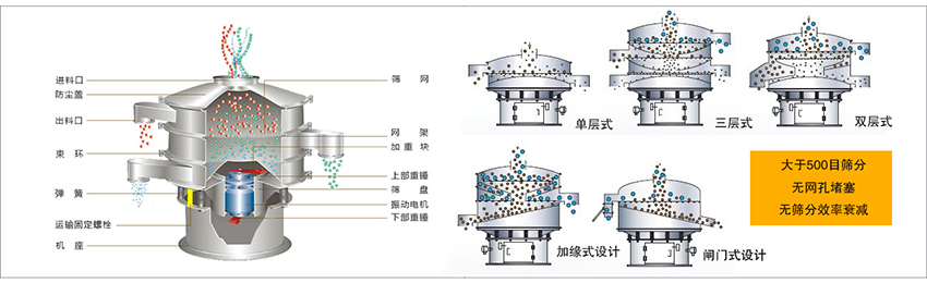 化工振動篩主要由：進(jìn)料口，篩網(wǎng)，出料口，防塵蓋，網(wǎng)架，加重塊，上部重錘，篩盤，下部重錘，振動電機，彈簧，機座，運輸固定螺栓等部件組成。