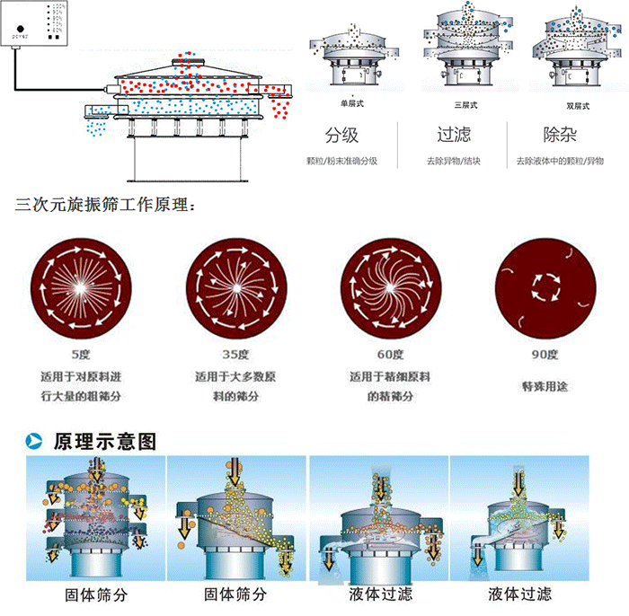 單雙層振動篩工作功能：分機：顆粒/粉末準(zhǔn)確分級，過濾：去除異物/結(jié)塊，除雜：去除液體中的顆粒/異物。 單雙層振動篩不同震動角度的不同適用物料：5度：適用于對原料進行大量的粗篩。35度：適用于大多數(shù)原料的篩分，60度適用于精細(xì)原料的精篩。90度特殊用途。