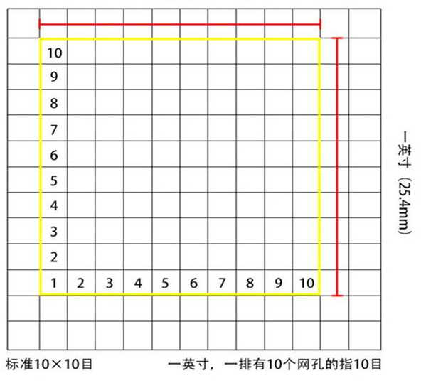 標(biāo)準(zhǔn)10*10目，一英寸(25.4mm)，一排有10個(gè)網(wǎng)孔的指10目